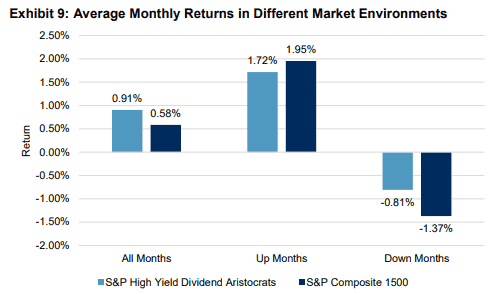 average monthly returns in different market environments